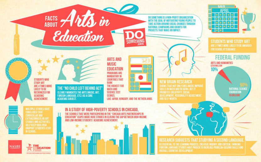 The Arts And Its Impact On Education